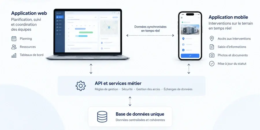 Schéma d'une architecture reliant une application web et une application mobile à des services métier et des données communes