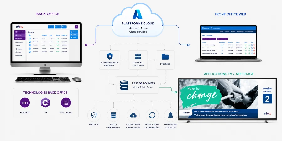 Architecture technique de la plateforme IQ System